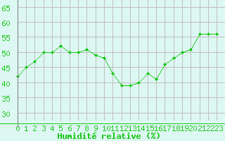 Courbe de l'humidit relative pour Embrun (05)