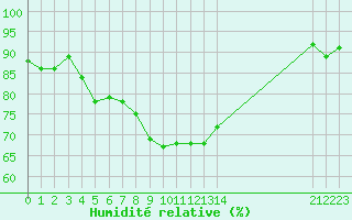 Courbe de l'humidit relative pour Sanary-sur-Mer (83)