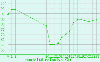 Courbe de l'humidit relative pour San Chierlo (It)