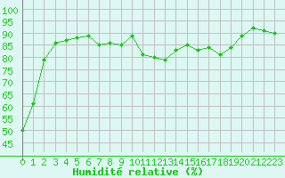 Courbe de l'humidit relative pour Ajaccio - Campo dell'Oro (2A)