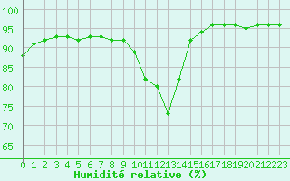 Courbe de l'humidit relative pour Tauxigny (37)