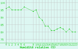 Courbe de l'humidit relative pour Vias (34)