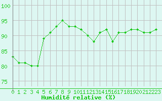 Courbe de l'humidit relative pour Sermange-Erzange (57)