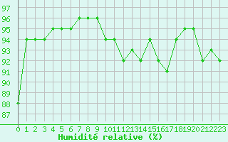 Courbe de l'humidit relative pour Saint-Philbert-sur-Risle (27)