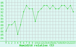 Courbe de l'humidit relative pour Villarzel (Sw)