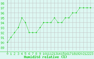 Courbe de l'humidit relative pour Sandillon (45)