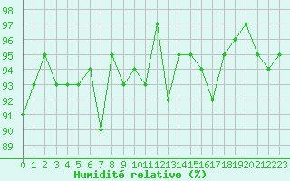 Courbe de l'humidit relative pour Souprosse (40)