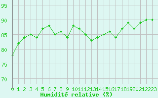Courbe de l'humidit relative pour Toulon (83)