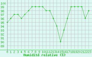 Courbe de l'humidit relative pour Lons-le-Saunier (39)