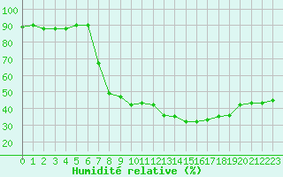 Courbe de l'humidit relative pour Verngues - Hameau de Cazan (13)