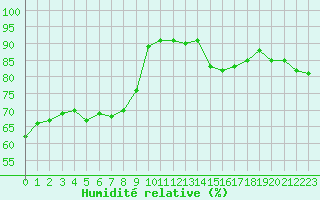 Courbe de l'humidit relative pour Valence (26)