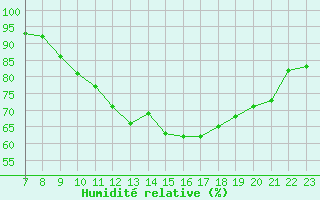 Courbe de l'humidit relative pour Valence d'Agen (82)