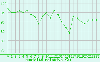 Courbe de l'humidit relative pour Grardmer (88)