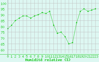 Courbe de l'humidit relative pour Montauban (82)