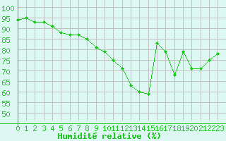 Courbe de l'humidit relative pour Beauvais (60)