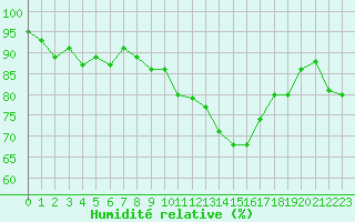 Courbe de l'humidit relative pour Grasque (13)