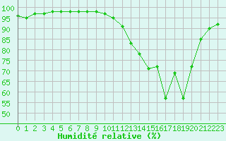 Courbe de l'humidit relative pour Annecy (74)