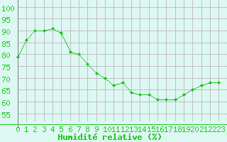 Courbe de l'humidit relative pour Le Talut - Belle-Ile (56)