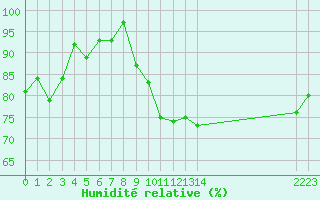 Courbe de l'humidit relative pour Lans-en-Vercors - Les Allires (38)