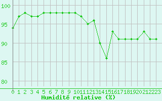 Courbe de l'humidit relative pour Orlans (45)