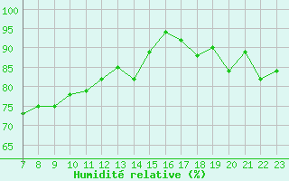 Courbe de l'humidit relative pour Cavalaire-sur-Mer (83)