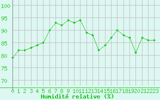 Courbe de l'humidit relative pour La Beaume (05)