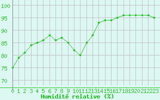 Courbe de l'humidit relative pour Variscourt (02)