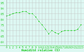 Courbe de l'humidit relative pour Villefontaine (38)