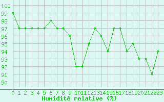 Courbe de l'humidit relative pour Tours (37)
