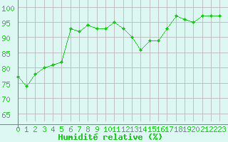 Courbe de l'humidit relative pour Sermange-Erzange (57)