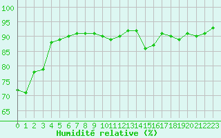 Courbe de l'humidit relative pour Cap de la Hve (76)