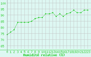 Courbe de l'humidit relative pour Sisteron (04)