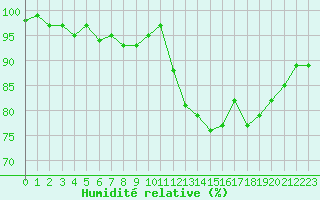 Courbe de l'humidit relative pour Sorcy-Bauthmont (08)