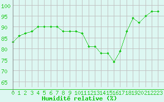 Courbe de l'humidit relative pour Lanvoc (29)