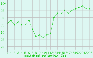 Courbe de l'humidit relative pour Pertuis - Le Farigoulier (84)