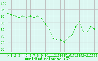 Courbe de l'humidit relative pour Avord (18)
