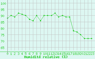 Courbe de l'humidit relative pour Cap Gris-Nez (62)