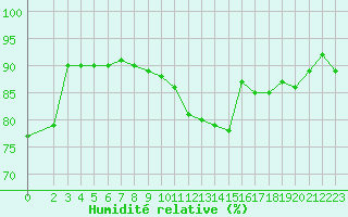 Courbe de l'humidit relative pour Eu (76)