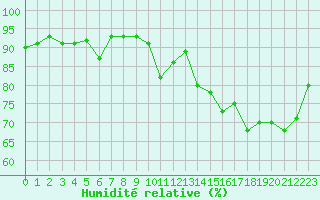 Courbe de l'humidit relative pour Pointe de Socoa (64)