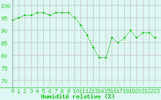 Courbe de l'humidit relative pour Berson (33)