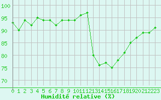 Courbe de l'humidit relative pour Gurande (44)