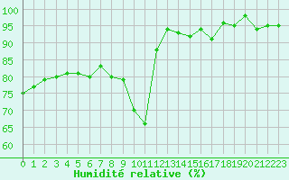 Courbe de l'humidit relative pour Eygliers (05)