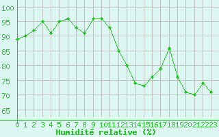 Courbe de l'humidit relative pour Gourdon (46)