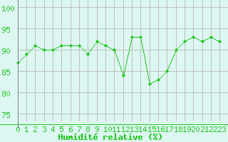 Courbe de l'humidit relative pour Bures-sur-Yvette (91)