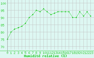 Courbe de l'humidit relative pour Frontenay (79)
