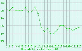 Courbe de l'humidit relative pour Xonrupt-Longemer (88)