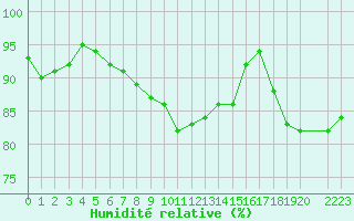 Courbe de l'humidit relative pour Hd-Bazouges (35)