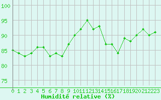 Courbe de l'humidit relative pour Sermange-Erzange (57)