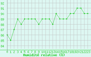 Courbe de l'humidit relative pour Saclas (91)