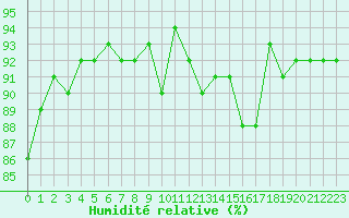 Courbe de l'humidit relative pour Mirepoix (09)